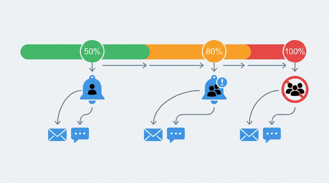API課金の3段階アラート設計 — 50%で担当者通知・80%で上長通知・100%で自動停止
